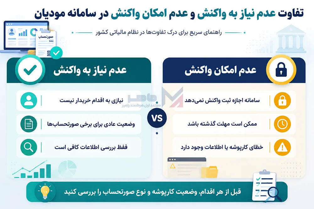 تفاوت عدم نیاز به واکنش و عدم امکان واکنش در سامانه مودیان